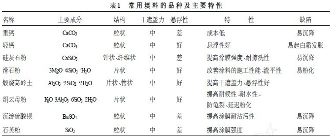常見(jiàn)無(wú)機填料的性能