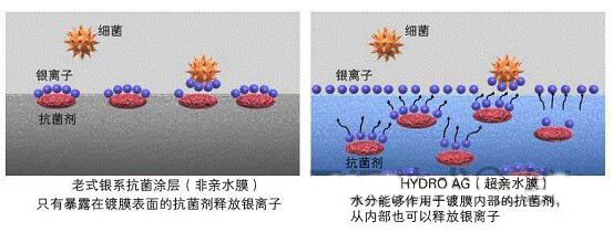 新型抗菌涂層技術(shù)“HYDRO AG”