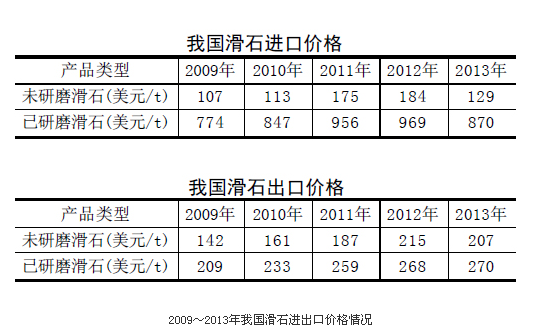 2009-2013我國滑石進(jìn)出口情況統計
