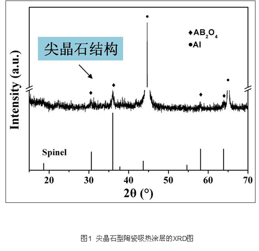 陶瓷吸熱涂層的XRD圖