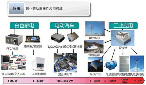 碳化硅材料應用領(lǐng)域