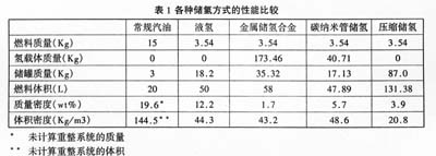 各種儲氫方式性能對比