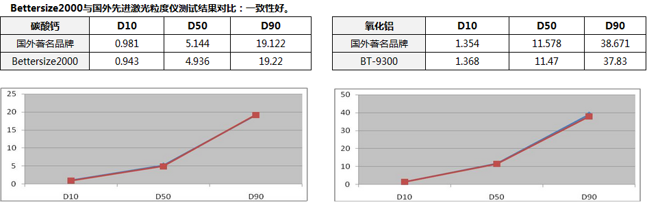 BT-2000與進(jìn)口粒度儀測試結果比較