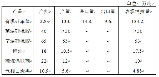 氟硅產(chǎn)業(yè)主要產(chǎn)品產(chǎn)能及消費量對比