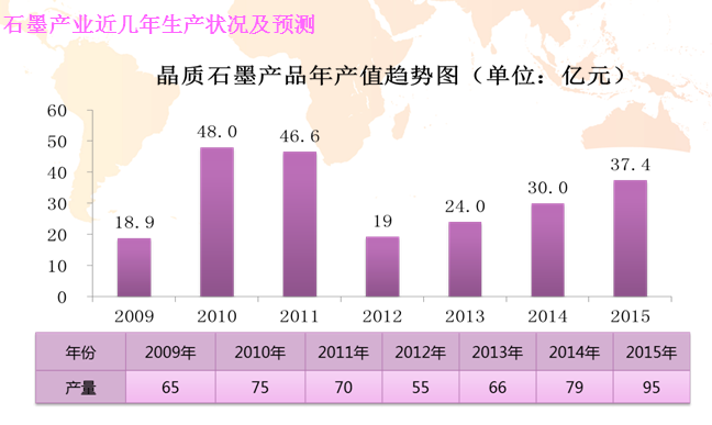 晶質(zhì)石墨今年來(lái)生產(chǎn)狀況及產(chǎn)能預測