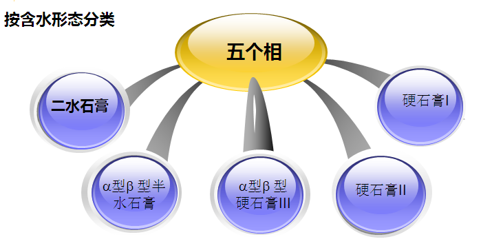 石膏的各種相