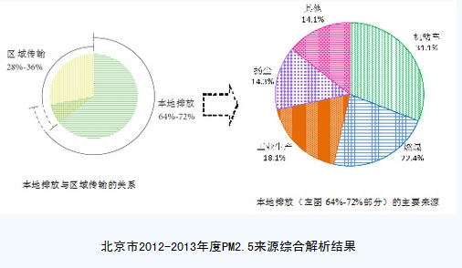 北京市PM2.5來(lái)源綜合解析結果