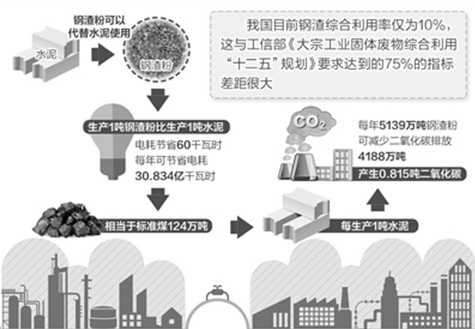 全國鋼渣堆存近10億噸，綜合利用率僅為10%