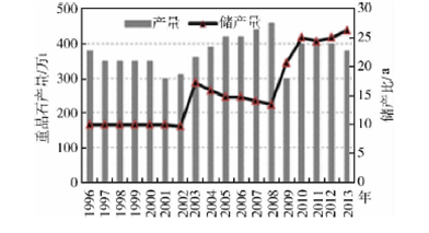 圖1 1996~2013年中國重晶石產(chǎn)量及儲產(chǎn)比變化 （數據來(lái)源：USGS）