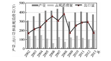 我國重晶石資源供需形勢分析 圖2 2002~2013年中國重晶石產(chǎn)量、出口量和表觀(guān)消費量變化 （數據來(lái)源：USGS、海關(guān)信息網(wǎng)）