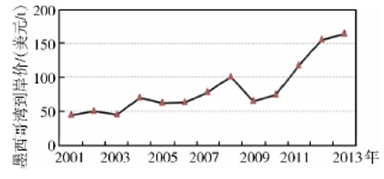 我國重晶石資源供需形勢分析圖3 2001~2013年鉆井級重晶石墨西哥灣到岸價(jià)格中國價(jià)格變化 （數據來(lái)源：國際商品價(jià)格網(wǎng)）