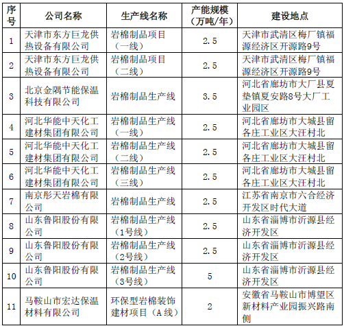 符合《巖棉行業(yè)準入條件》生產(chǎn)線(xiàn)名單（第二批）