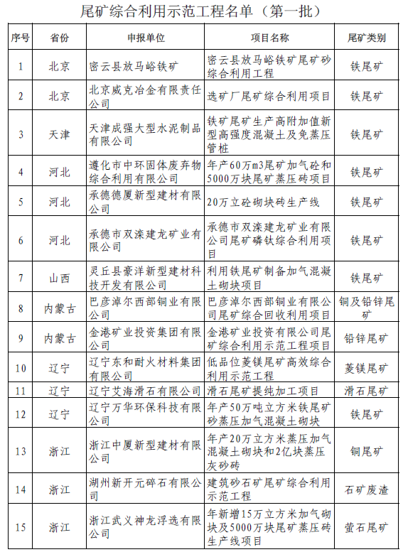 工信部、國家安監總局公告尾礦綜合利用示范工程名單（第一批）
