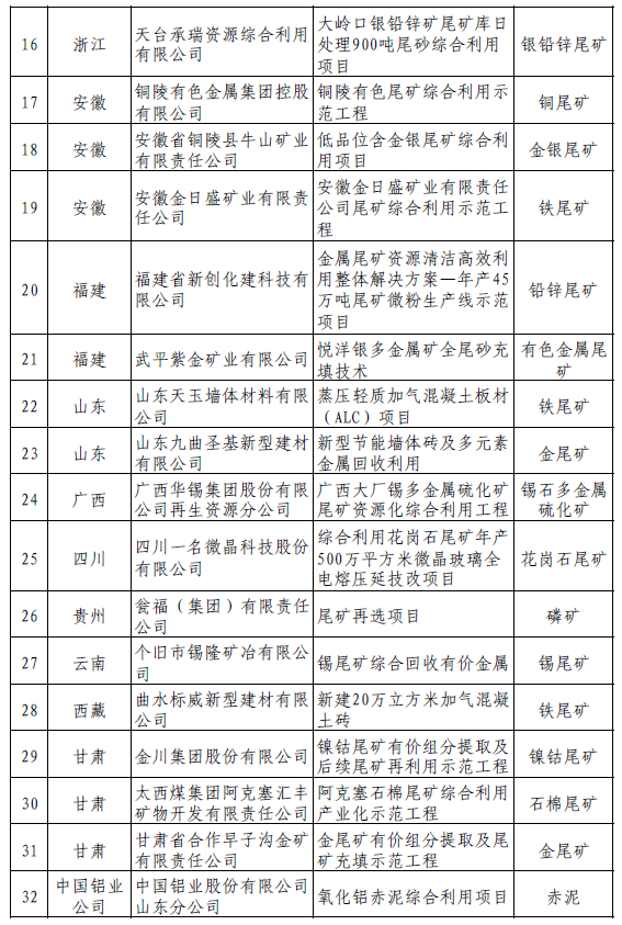 工信部、國家安監總局公告尾礦綜合利用示范工程名單（第一批）
