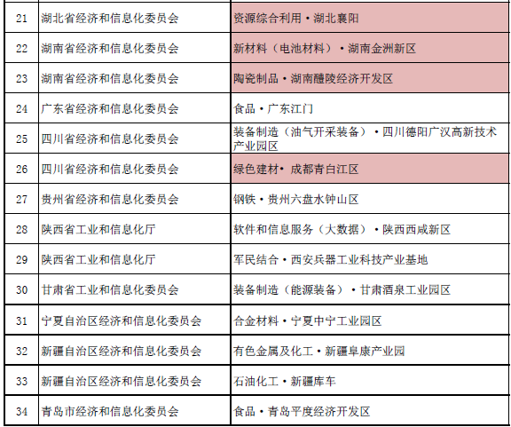國家新型工業(yè)化產(chǎn)業(yè)示范基地（第六批）公示名單