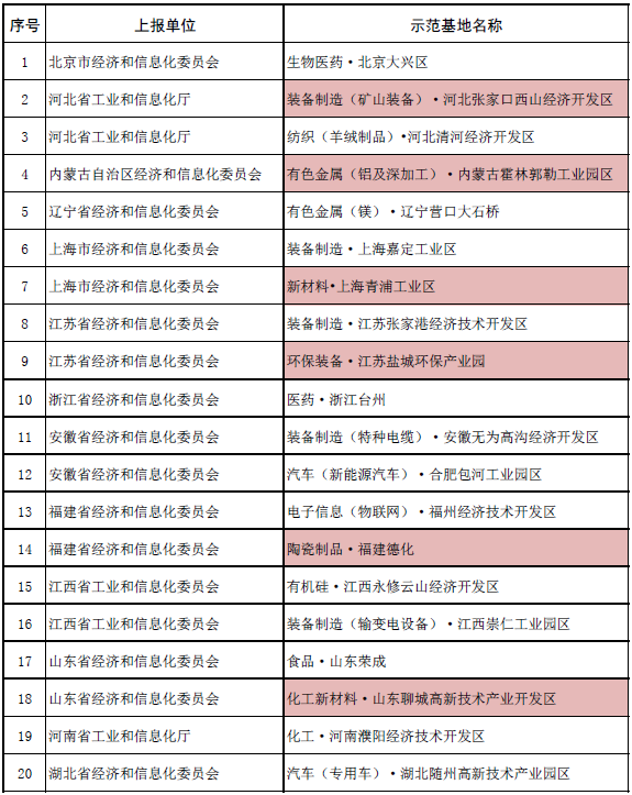 國家新型工業(yè)化產(chǎn)業(yè)示范基地（第六批）公示名單