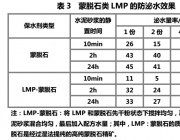 膨潤土、蒙脫石（蒙脫土）用作干粉水泥砂漿助劑之增效劑