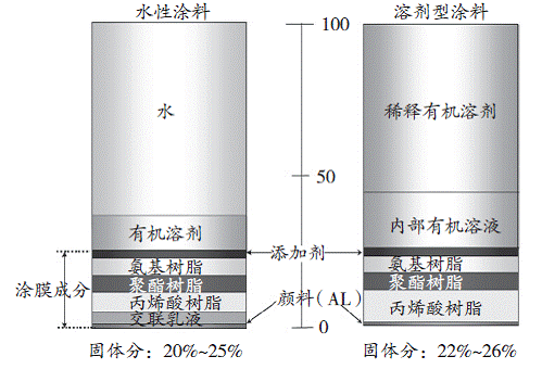 水性工業(yè)涂料將成為涂料企業(yè)未來(lái)發(fā)展新方向