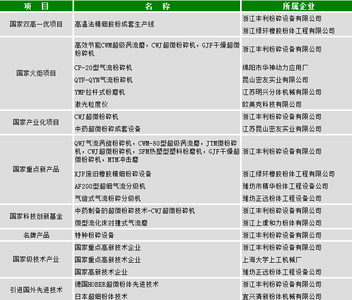 我國粉體設備行業(yè)高新技術(shù)產(chǎn)品、企業(yè)和引進(jìn)國外先進(jìn)技術(shù)一覽表 