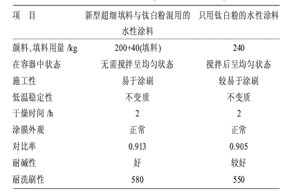 只用鈦白粉的水性涂料與超細填料與鈦白粉混用的水性涂料性能對比表