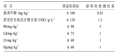 水性涂料的環(huán)保檢測結果    