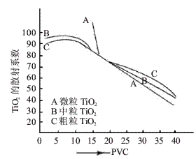 圖2  粒徑、PVC、散射系數的關(guān)系
