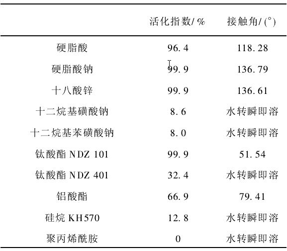 不同改性劑對碳酸鈣晶須改性效果的影響