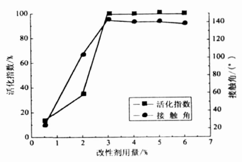 改性劑用量與活化指數和接觸角的關(guān)系曲線(xiàn)