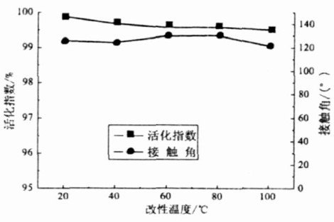 改性溫度與活化指數和接觸角的關(guān)系曲線(xiàn)
