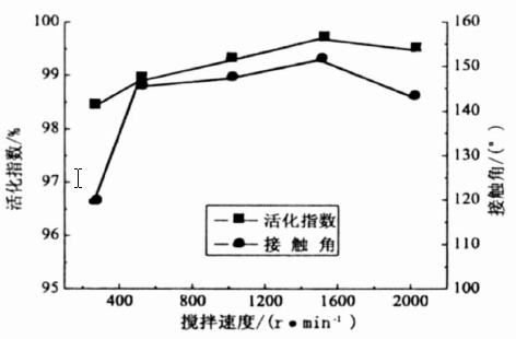攪拌轉速與活化指數和接觸角的關(guān)系曲線(xiàn)