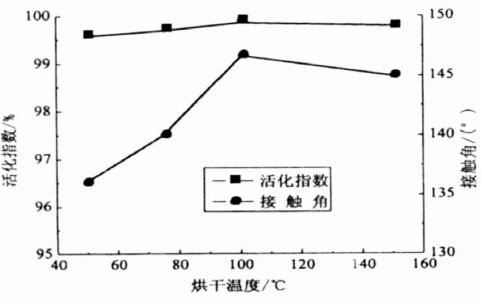 烘干溫度與活化指數和接觸角的關(guān)系曲線(xiàn)