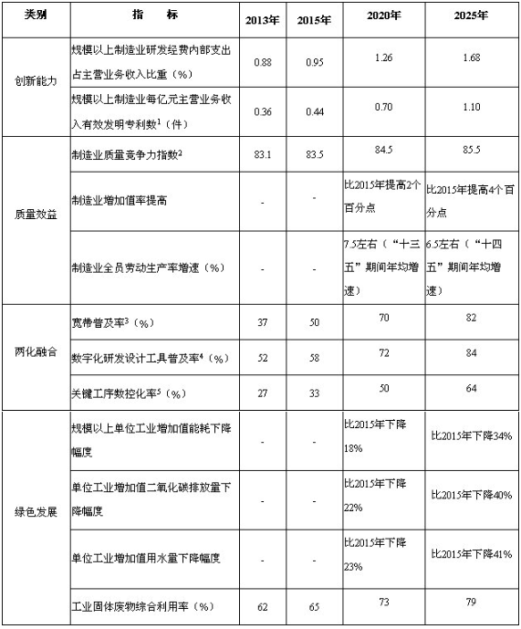中國制造2025  2020和2025年制造業(yè)主要指標