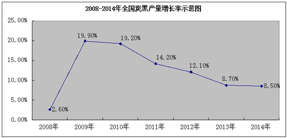 2008~2014年全國炭黑產(chǎn)量增長(cháng)率