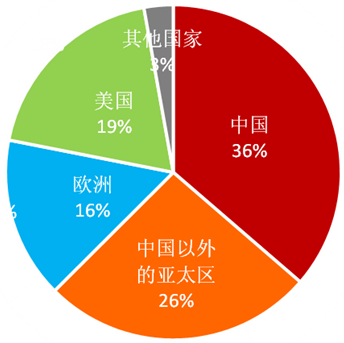 全球炭黑需求及產(chǎn)能比較