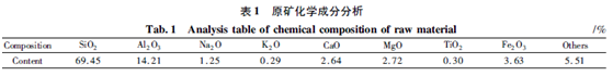 膨潤土原礦化學(xué)成分分析