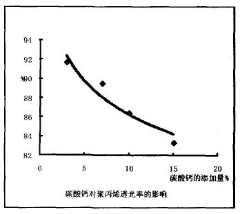 碳酸鈣的加入對聚丙烯光學(xué)性能的影響