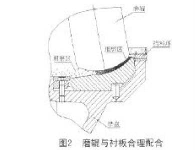 磨輥與襯板合理配合