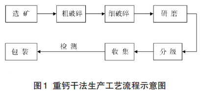 重鈣干法生產(chǎn)工藝流程示意圖
