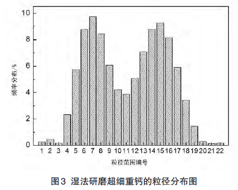 濕法研磨超細重鈣的粒徑分布圖