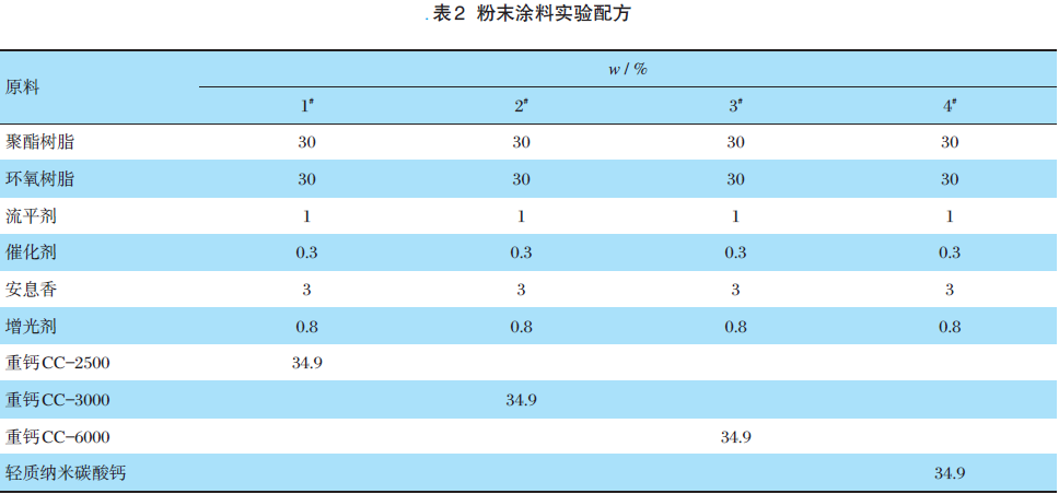 粉磨涂料實(shí)驗配方