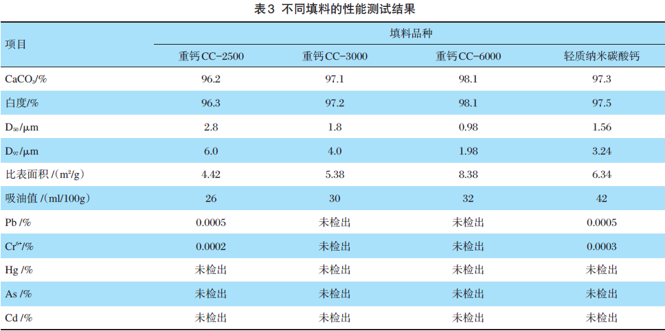 不同填料的性能測試結果