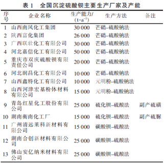 沉淀硫酸鋇生產(chǎn)廠(chǎng)家