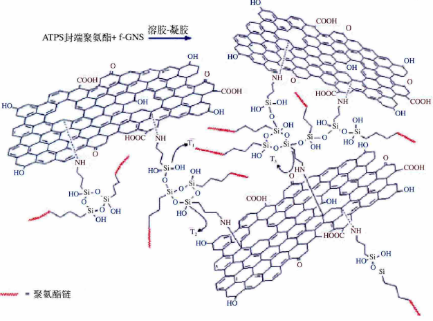 溶膠-凝膠法制備f-GNS/WPU納米復合涂料過(guò)程 中國粉體技術(shù)網(wǎng)