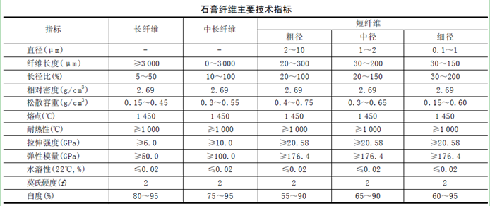 石膏纖維技術(shù)指標