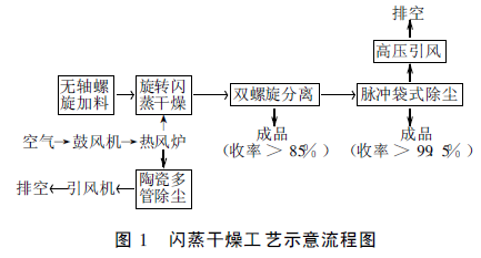 納米碳酸鈣幾種常用干燥方式優(yōu)缺點(diǎn)對比