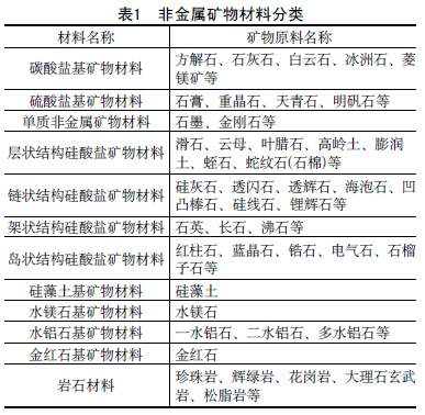 中國粉體技術(shù)網(wǎng) 非金屬礦物材料分類(lèi)
