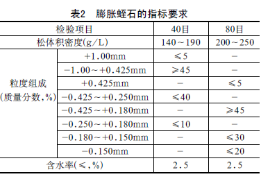 中國粉體技術(shù)網(wǎng) 膨脹蛭石的指標要求