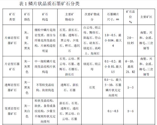 中國粉體技術(shù)網(wǎng)　鱗片狀晶質(zhì)石墨礦石分類(lèi)