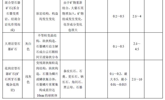 中國粉體技術(shù)網(wǎng)　鱗片狀晶質(zhì)石墨礦石分類(lèi)