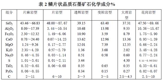 中國粉體技術(shù)網(wǎng)　鱗片狀晶質(zhì)石墨礦石化學(xué)成分%